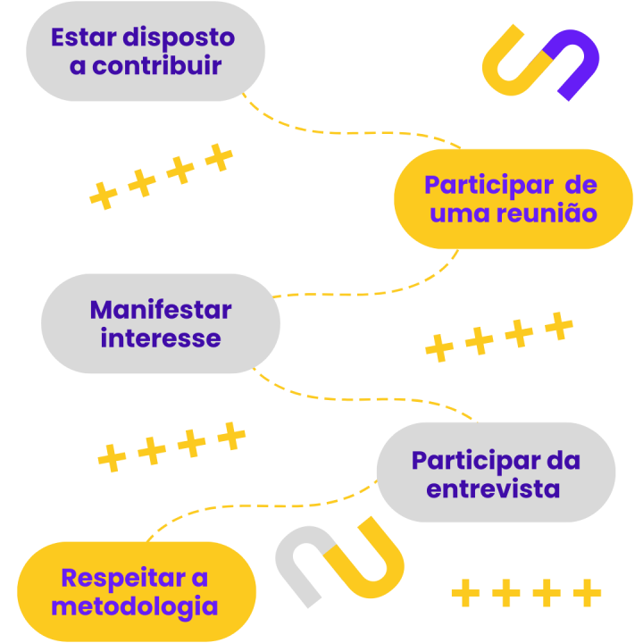 Estar disposto a contribuir (4)